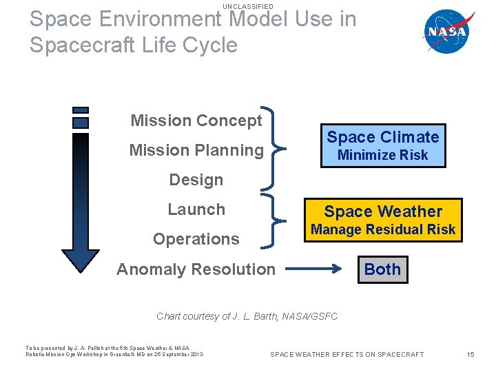 UNCLASSIFIED Space Environment Model Use in Spacecraft Life Cycle Mission Concept Space Climate Mission