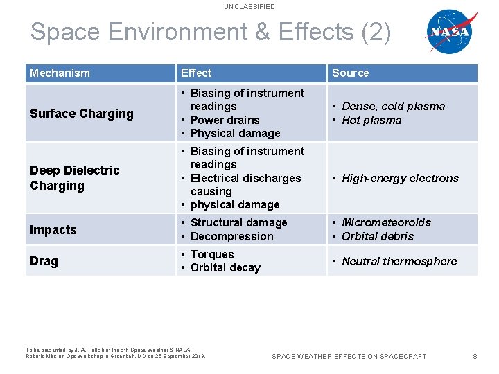 UNCLASSIFIED Space Environment & Effects (2) Mechanism Effect Source Surface Charging • Biasing of