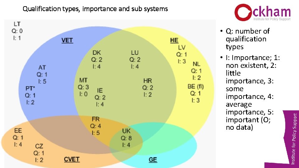 Qualification types, importance and sub systems • Q: number of qualification types • I: