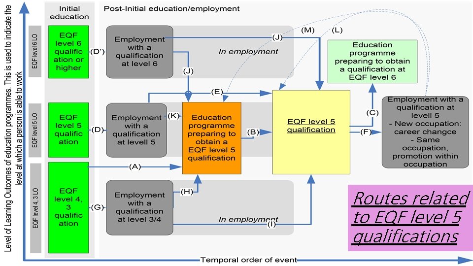 Routes related to EQF level 5 qualifications 
