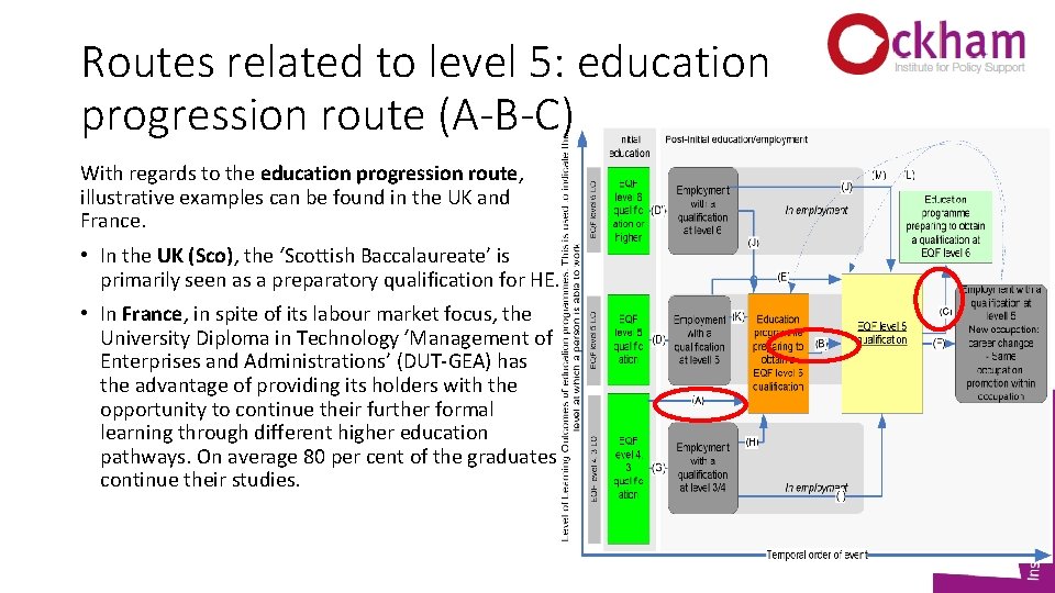 Routes related to level 5: education progression route (A-B-C) With regards to the education