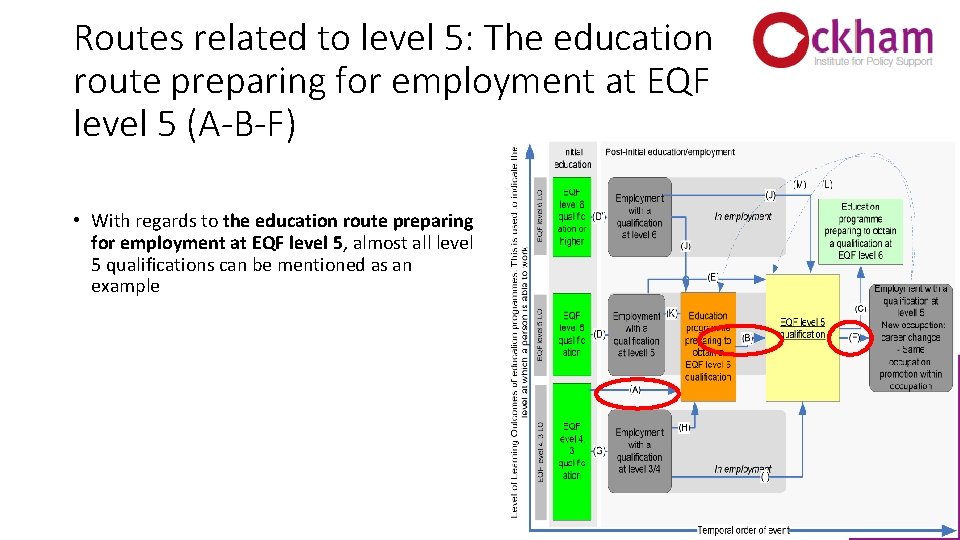 Routes related to level 5: The education route preparing for employment at EQF level
