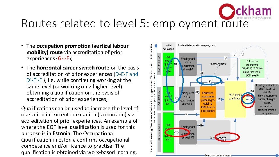 Routes related to level 5: employment route • The occupation promotion (vertical labour mobility)
