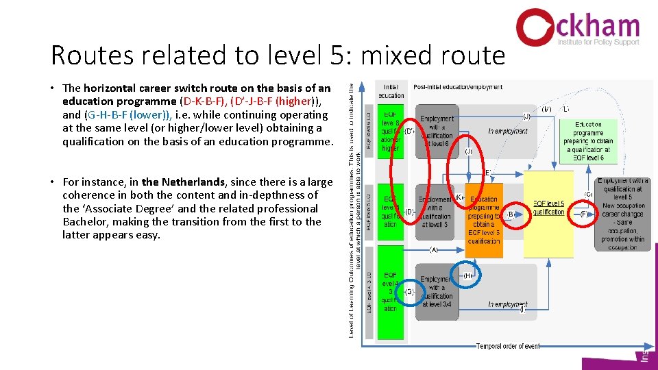 Routes related to level 5: mixed route • The horizontal career switch route on