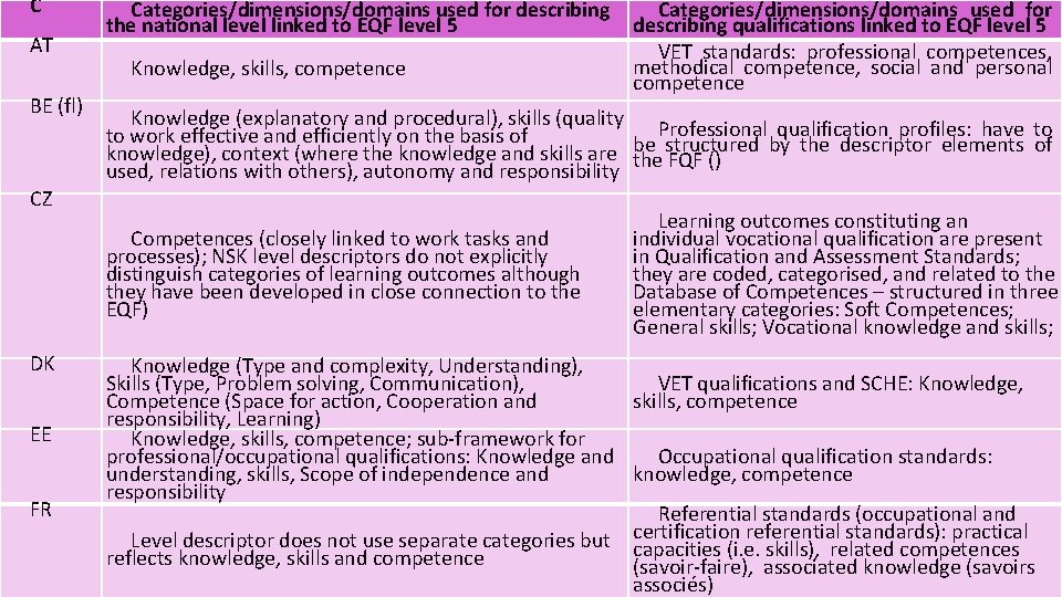 C AT BE (fl) Categories/dimensions/domains used for describing the national level linked to EQF