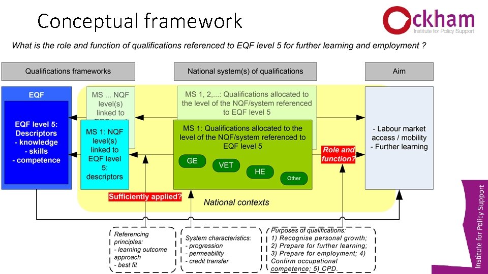 Conceptual framework 