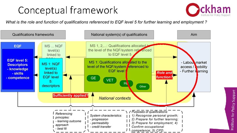 Conceptual framework 