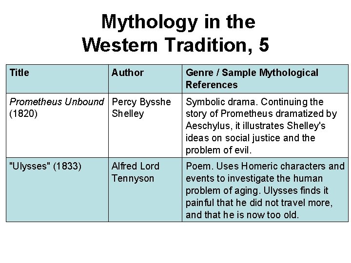 Mythology in the Western Tradition, 5 Title Author Genre / Sample Mythological References Prometheus