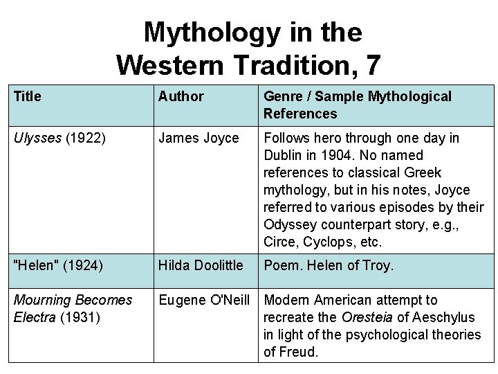 Mythology in the Western Tradition, 7 Title Author Genre / Sample Mythological References Ulysses