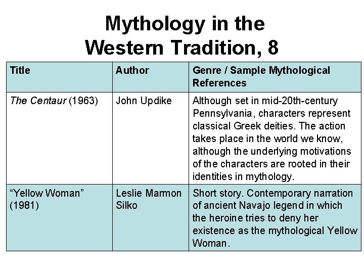 Mythology in the Western Tradition, 8 Title Author Genre / Sample Mythological References The