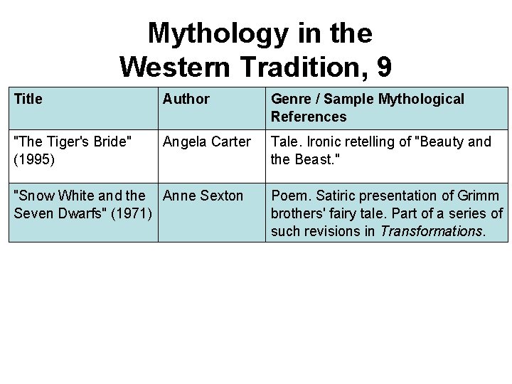 Mythology in the Western Tradition, 9 Title Author Genre / Sample Mythological References "The