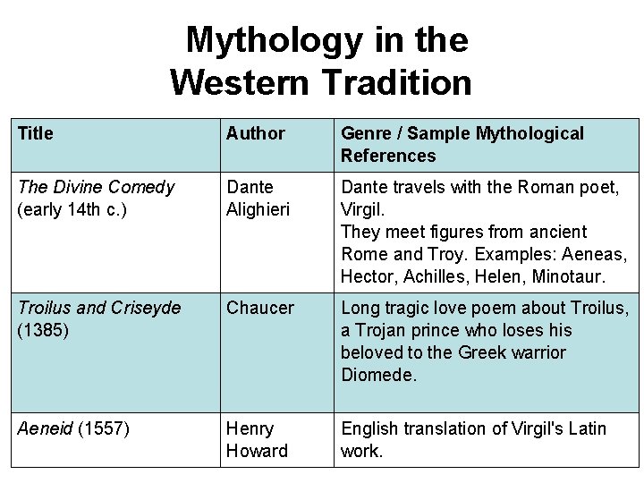 Mythology in the Western Tradition Title Author Genre / Sample Mythological References The Divine