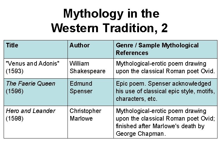 Mythology in the Western Tradition, 2 Title Author Genre / Sample Mythological References "Venus