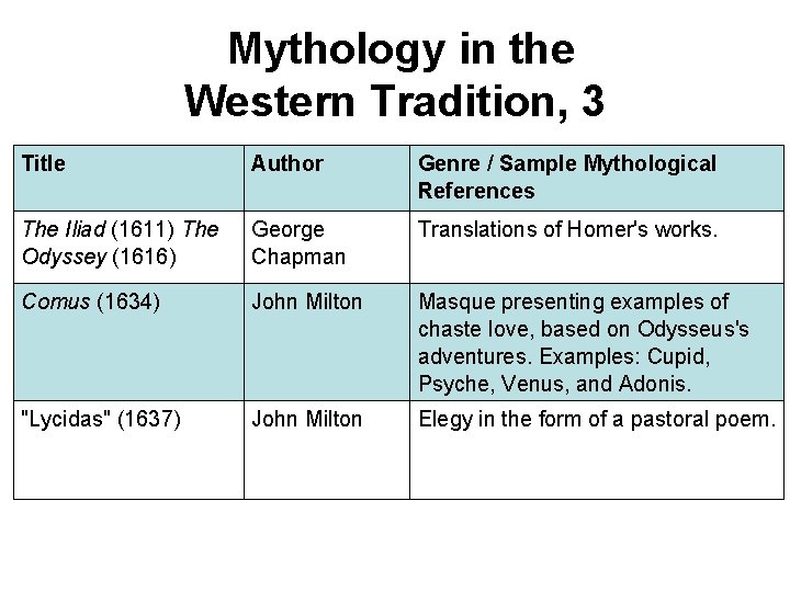 Mythology in the Western Tradition, 3 Title Author Genre / Sample Mythological References The