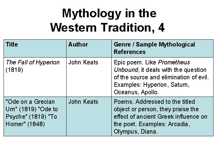 Mythology in the Western Tradition, 4 Title Author Genre / Sample Mythological References The