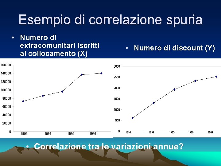 Esempio di correlazione spuria • Numero di extracomunitari iscritti al collocamento (X) • Numero