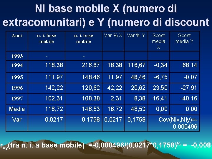 NI base mobile X (numero di extracomunitari) e Y (numero di discount Var %