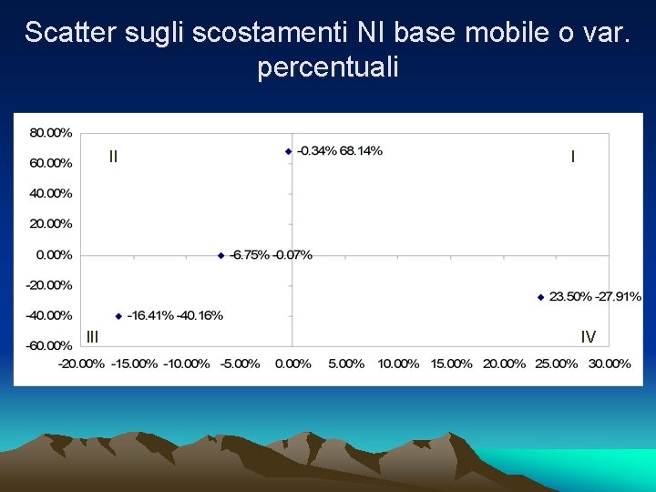 Scatter sugli scostamenti NI base mobile o var. percentuali II I IV 