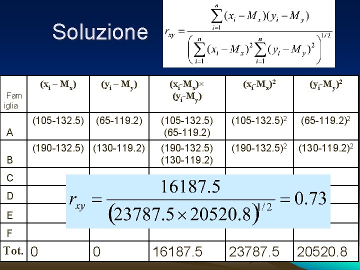 Soluzione (xi – Mx) (yi – My) (xi-Mx)× (yi-My) (xi-Mx)2 (yi-My)2 (105 -132. 5)