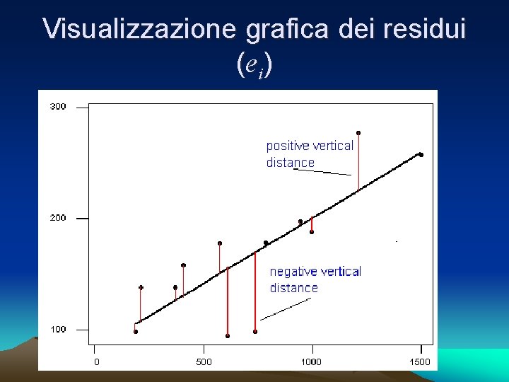 Visualizzazione grafica dei residui (e i ) 