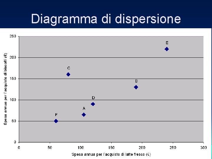 Diagramma di dispersione 