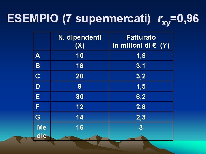 ESEMPIO (7 supermercati) rxy=0, 96 A B C D E F G Me die