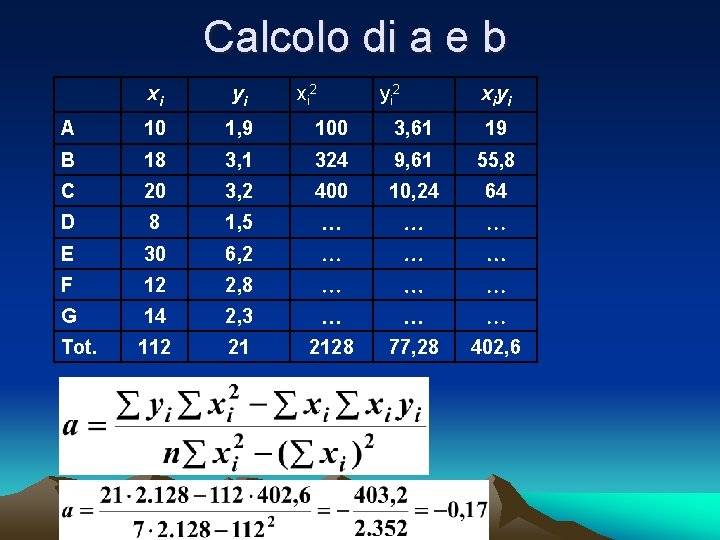 Calcolo di a e b xi yi xi 2 yi 2 xiyi A 10