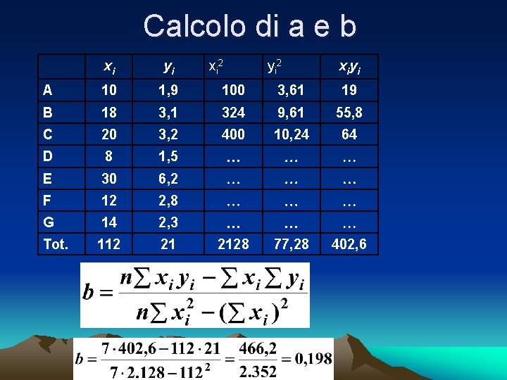 Calcolo di a e b xi yi xi 2 yi 2 xiyi A 10