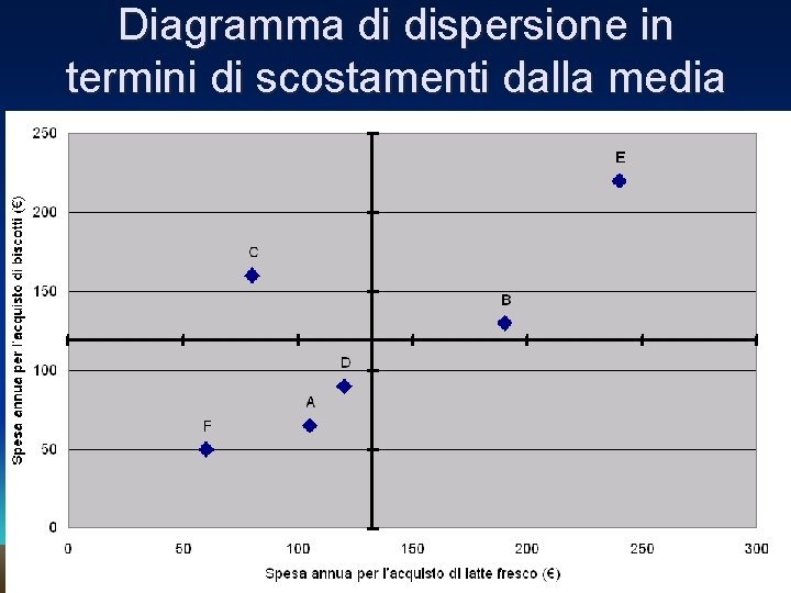 Diagramma di dispersione in termini di scostamenti dalla media 