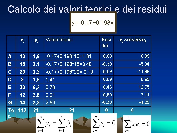 Calcolo dei valori teorici e dei residui yi=-0, 17+0, 198 xi xi yi Valori