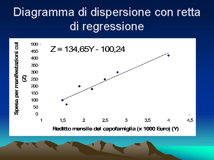 Diagramma di dispersione con retta di regressione 