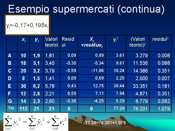 Esempio supermercati (continua) yi=-0, 17+0, 198 xi xi yi A 10 1, 9 1,