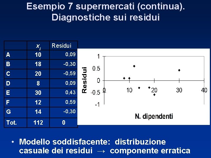 Esempio 7 supermercati (continua). Diagnostiche sui residui xi Residui A 10 0, 09 B
