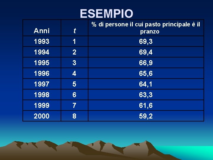 ESEMPIO Anni 1993 1994 t 1 2 1995 1996 1997 1998 1999 2000 3