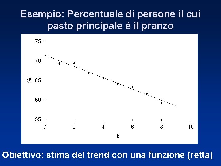 Esempio: Percentuale di persone il cui pasto principale è il pranzo Obiettivo: stima del