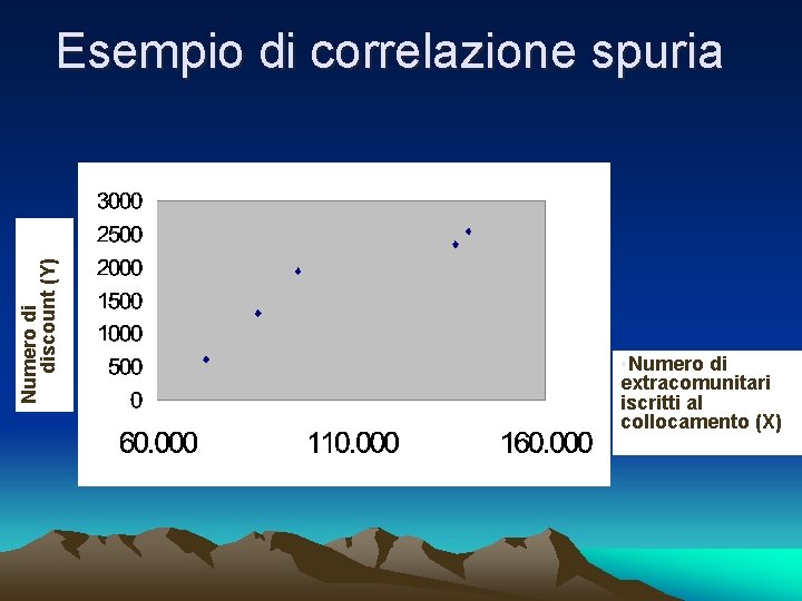 Numero di discount (Y) Esempio di correlazione spuria • Numero di extracomunitari iscritti al