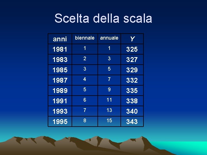 Scelta della scala anni 1981 1983 1985 biennale annuale 1 1 2 3 3