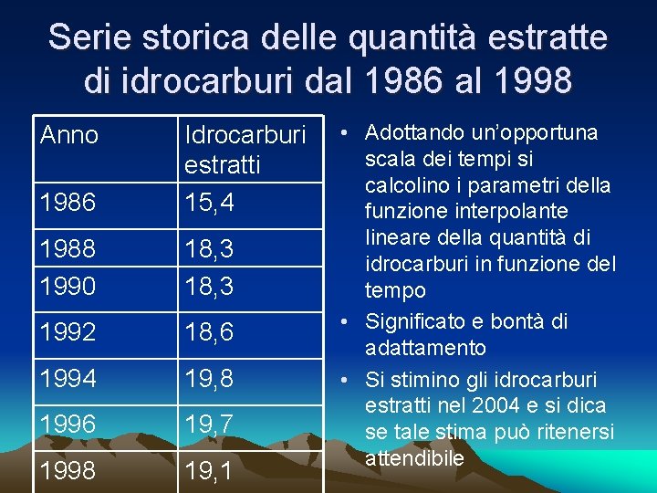 Serie storica delle quantità estratte di idrocarburi dal 1986 al 1998 Anno 1986 Idrocarburi