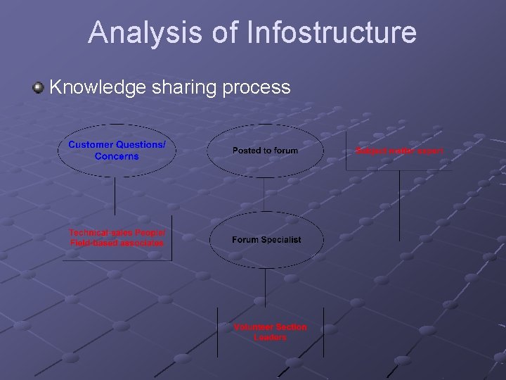 Analysis of Infostructure Knowledge sharing process Analysis of Infostructure Knowledge sharing process