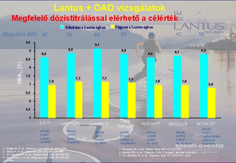 Lantus + OAD vizsgálatok Megfelelő dózistitrálással elérhető a célérték Kiindulás a Lantus ágban Átlag