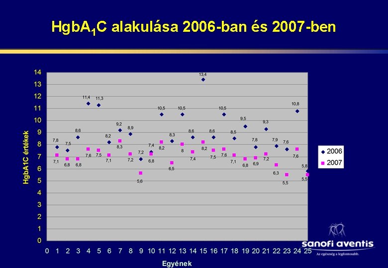 Hgb. A 1 C alakulása 2006 -ban és 2007 -ben 