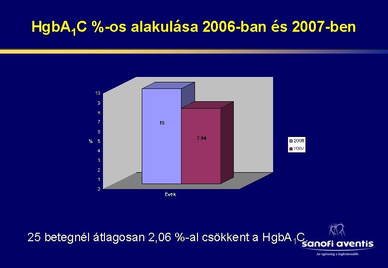Hgb. A 1 C %-os alakulása 2006 -ban és 2007 -ben 25 betegnél átlagosan
