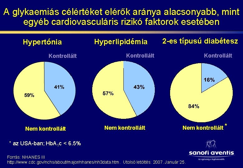 A glykaemiás célértéket elérők aránya alacsonyabb, mint egyéb cardiovasculáris rizikó faktorok esetében Hypertónia Kontrollált