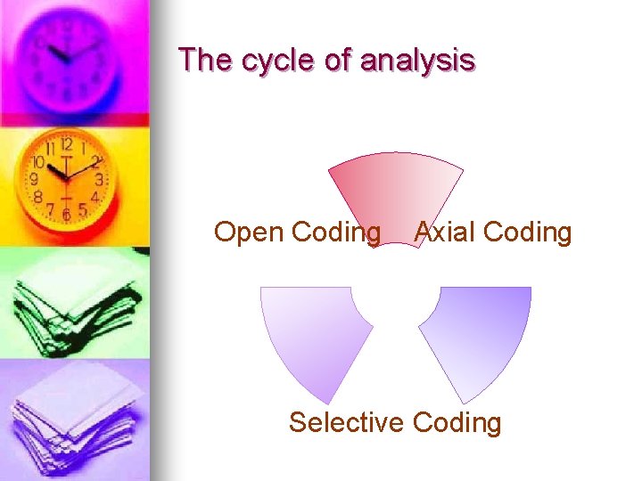 The cycle of analysis Open Coding Axial Coding Selective Coding 