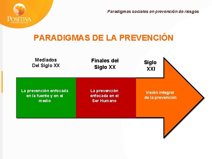 Paradigmas sociales en prevención de riesgos PARADIGMAS DE LA PREVENCIÓN Mediados Del Siglo XX