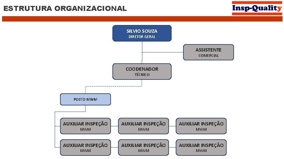 ESTRUTURA ORGANIZACIONAL SILVIO SOUZA DIRETOR GERAL ASSISTENTE COMERCIAL COODENADOR TÉCNICO POSTO MWM AUXILIAR INSPEÇÃO