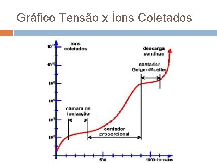 Gráfico Tensão x Íons Coletados 