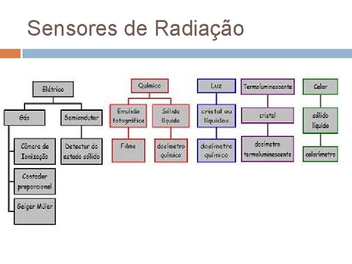 Sensores de Radiação 