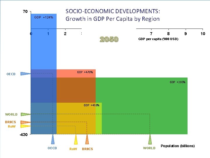 GDP per capita ('000 USD) 70 GDP +124% SOCIO-ECONOMIC DEVELOPMENTS: Growth in GDP Per