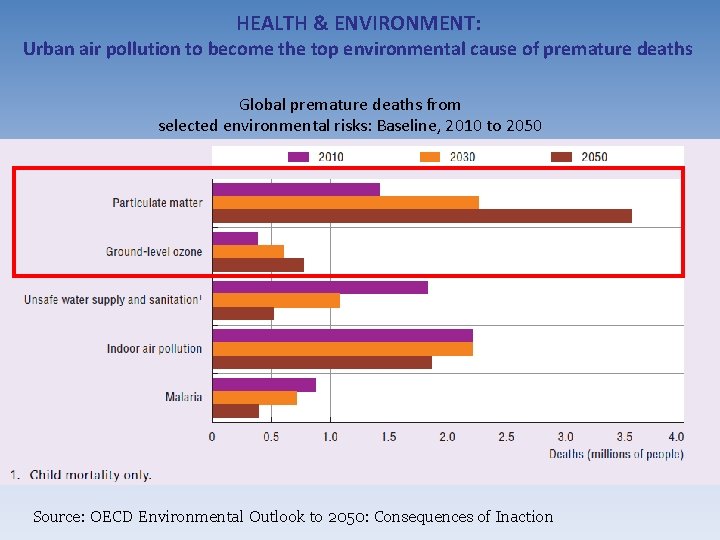 HEALTH & ENVIRONMENT: Urban air pollution to become the top environmental cause of premature